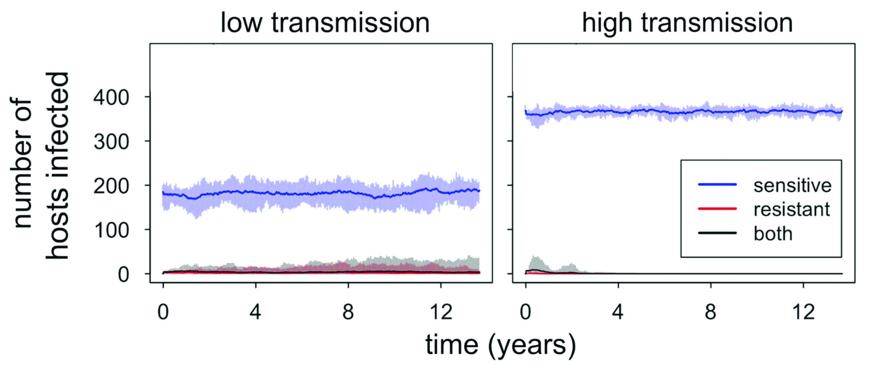 <strong>Figure 1.</strong> Introduction of drug-resistant parasites in low-transmission and high-transmission settings (left and right panels respectively) with no antimalarial drug use. Each panel summarizes 10 independent simulations with identical parameters and starting conditions; solid lines indicate mean values and shaded areas depict the range of observed values. The blue, red, and black coloring represents the number of hosts infected with drug-sensitive, drug-resistant, or both types of parasites (mixed infections). Figure courtesy of Mary Bushman.