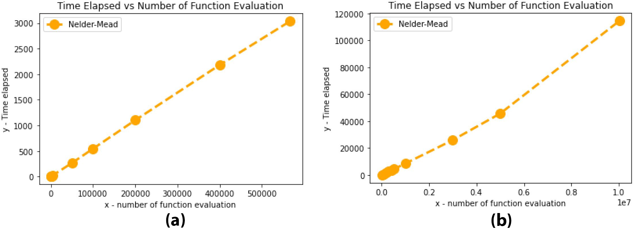 <strong>Figure 3.</strong> Time elapse versus number of function evaluations. <strong>3a.</strong> Double subsystem. <strong>3b.</strong> Triple subsystem. Figure courtesy of Serges Love Teutu Talla.