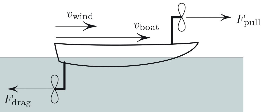 &lt;strong&gt;Figure 1.&lt;/strong&gt; Reference frame of the water. In steady motion, &lt;em&gt;F&lt;/em&gt;&lt;sub&gt;pull&lt;/sub&gt;=&lt;em&gt;F&lt;/em&gt;&lt;sub&gt;drag&lt;/sub&gt;=&lt;em&gt;F&lt;/em&gt;. Here, &lt;em&gt;F&lt;/em&gt;&lt;sub&gt;drag&lt;/sub&gt; is the drag on the propeller; the drag on the hull is ignored, as are other “imperfections.”