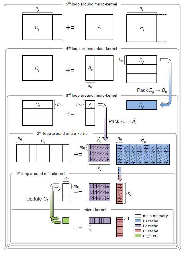 &lt;strong&gt;Figure 1.&lt;/strong&gt; The BLAS-like Library Instantiation Software (BLIS) refactoring of the GotoBLAS algorithm as five loops around the microkernel. Image courtesy of [7].