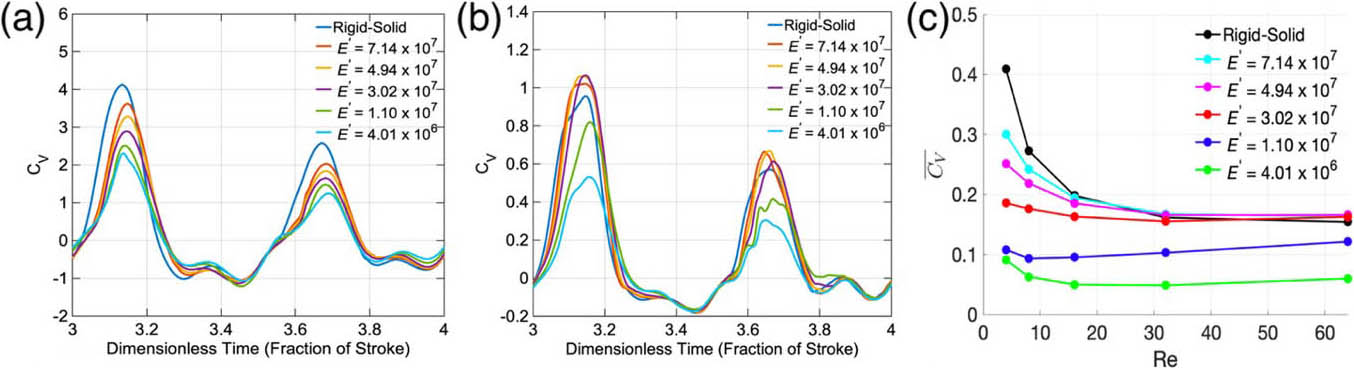 &lt;strong&gt;Figure 7.&lt;/strong&gt; The instantaneous and average vertical force coefficients \((\textrm{C}_\textrm{V})\) for the flexible wings. &lt;strong&gt;7a–7b.&lt;/strong&gt; \(\textrm{C}_\textrm{V}\) as a function of dimensionless time during the fourth stroke cycle for the rigid-solid and flexible-solid wings at \(Re = 4\) (7a) and \(Re = 64\) (7b). &lt;strong&gt;7c.&lt;/strong&gt; The time-averaged vertical force coefficient as a function of \(Re\) for the rigid-solid and flexible-solid wings. Figure courtesy of Hrithik Aghav.