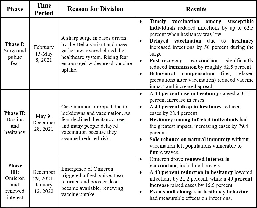 <strong>Figure 3.</strong> Impact of vaccine hesitancy and subsequent public response on infection rates during distinct COVID-19 phases in India. Figure courtesy of the authors.
