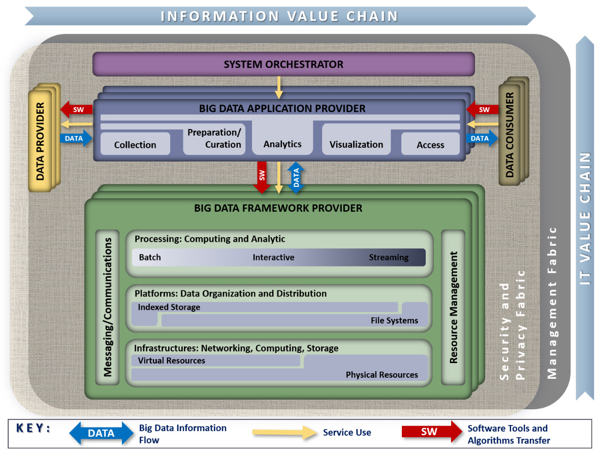 &lt;strong&gt;Figure 2.&lt;/strong&gt; The NIST Big Data Reference Architecture (NBDRA). The blue “DATA” arrows depict the flow of data between NBDRA components, either physically (i.e., by value) or by providing a location and the means for access (i.e., by reference). The red “SW” arrows show the transfer of software tools for big data processing in situ and the yellow “Service Use” arrows represent the application programming interfaces. Figure courtesy of NIST Big Data Public Working Group.