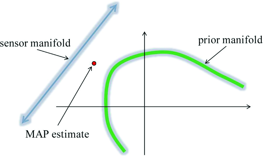 &lt;strong&gt;Figure 2.&lt;/strong&gt; Graphical illustration of Bayesian estimation. The maximum a posteriori (MAP) reconstruction is the image that is close to both the “thin manifold” of images that fit the data and the “thin manifold” of probable images. Figure courtesy of &lt;em&gt;Foundations of Computational Imaging&lt;/em&gt;.