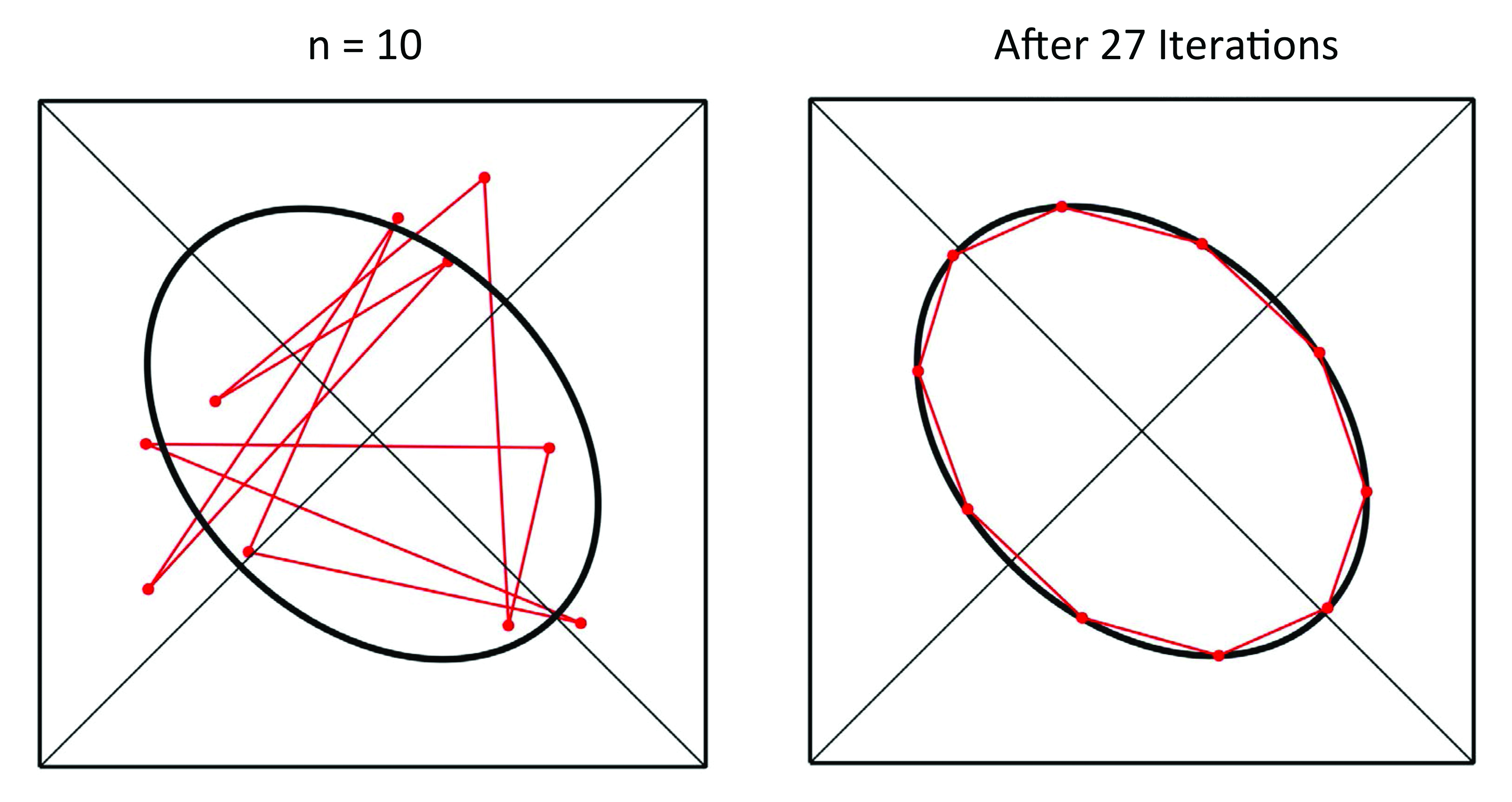 <strong>Figure 2.</strong> After 27 iterations of averaging and renormalization, the 10 vertices of an initial random polygon lie close to an ellipse that is tipped 45 degrees from the coordinate axes.