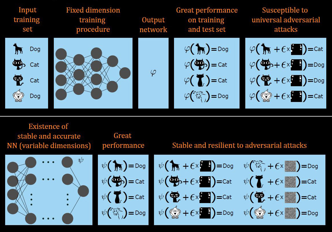 &lt;strong&gt;Figure 1.&lt;/strong&gt; A paradox of instabilities in deep learning, as formatted in [2]. Trained neural networks (NNs) of fixed dimension are unstable, but stable and accurate NNs of variable dimension exist. Figure courtesy of the authors.