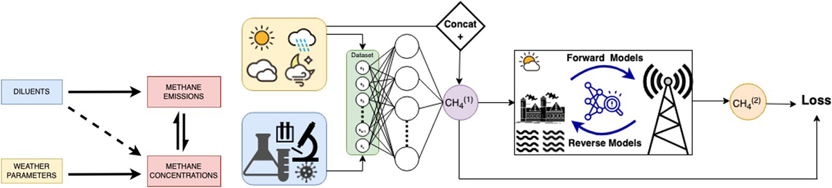 &lt;strong&gt;Figure 3.&lt;/strong&gt; Framework for tracking emissions from oil sands tailings ponds that uses a combination of several different models. Figure courtesy of Esha Saha.