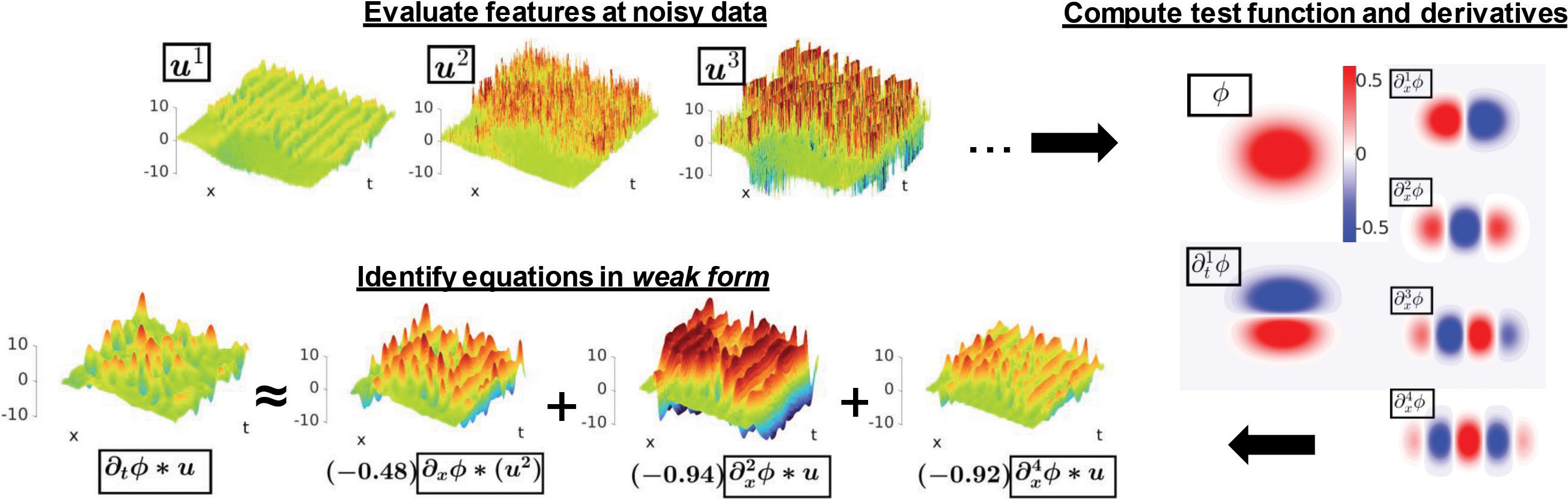 &lt;strong&gt;Figure 1.&lt;/strong&gt; Weak form partial differential equation (PDE) identification via the weak sparse identification of nonlinear dynamics (WSINDy) PDE algorithm. We collect solution data from the Kuramoto-Sivashinsky equation with 50 percent added noise; the \(z\)-axis is limited to \([-10,10]\) for clarity. Based on noisy feature evaluations, we identify a reference test function \(\phi\) to balance noise filtering with accuracy. We then use convolutions against \(\phi\) and its derivatives to construct weak form features. The governing equations approximately hold in this weak form space, allowing for the accurate identification of model terms and coefficients. Figure courtesy of the authors.