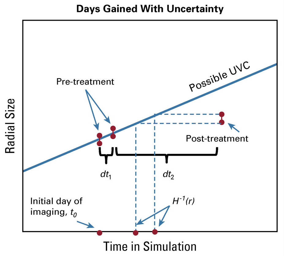 &lt;strong&gt;Figure 2.&lt;/strong&gt; Estimated radial size of a tumor before and after treatment, where the treated tumor size corresponds to an earlier stage of growth according to the model. This allows researchers to estimate the days gained with a particular treatment. Figure courtesy of [2].