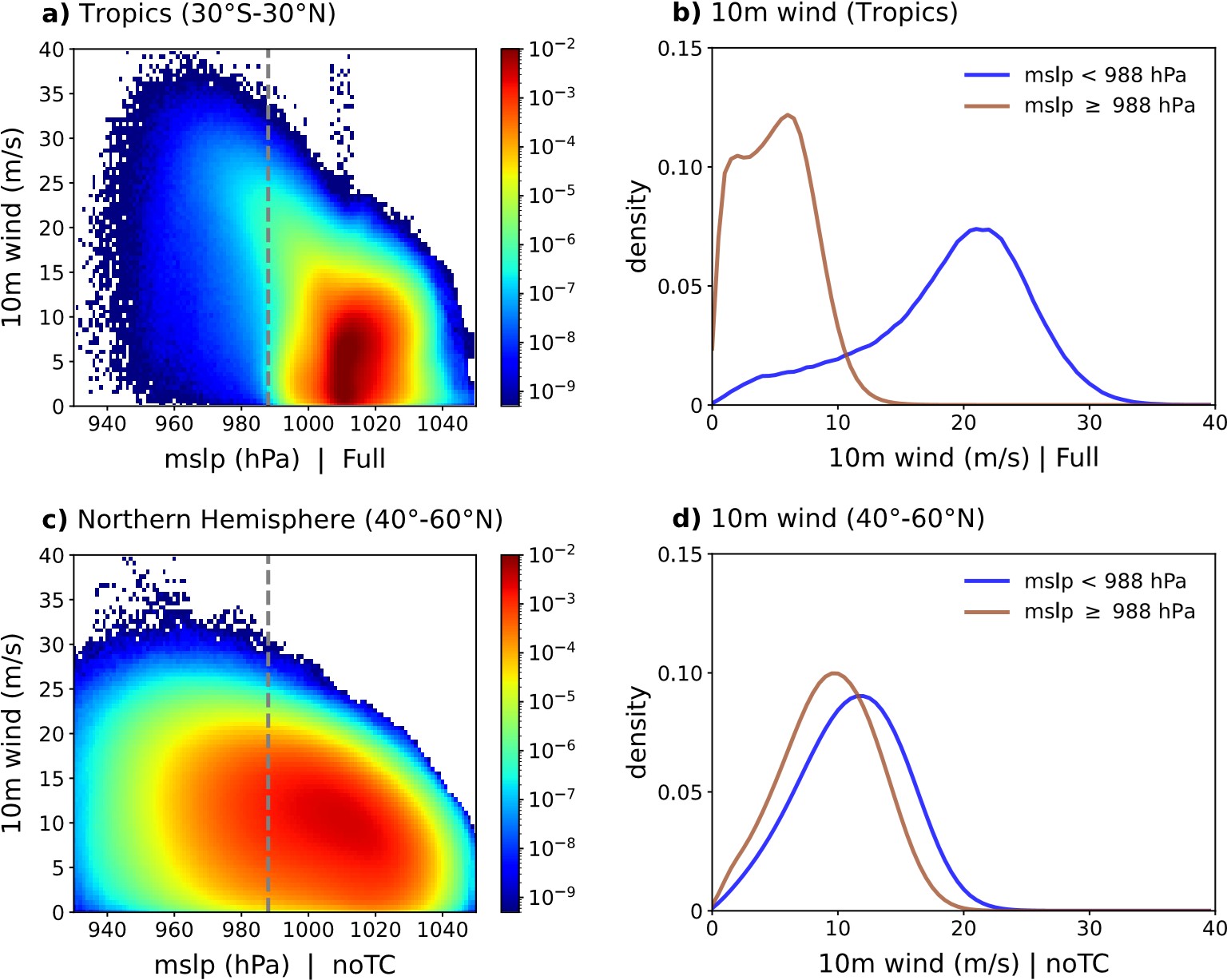 &lt;strong&gt;Figure 2.&lt;/strong&gt; The pressure-wind relationship differs in the tropics and the middle latitudes. &lt;strong&gt;2a.&lt;/strong&gt; Joint probability density function (PDF) of mean sea-level pressure (MSLP) and 10-meter winds in the tropics. &lt;strong&gt;2b.&lt;/strong&gt; Probability density of 10-meter winds in the tropics. &lt;strong&gt;2c.&lt;/strong&gt; Joint PDF of MSLP and 10-meter winds in the Northern Hemisphere, an extratropical region. &lt;strong&gt;2d.&lt;/strong&gt; Probability density of 10-meter winds in the Northern Hemisphere.   Figure courtesy of [12].