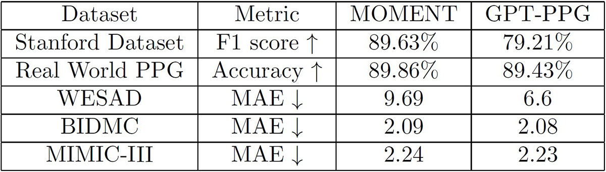 <strong>Figure 4.</strong> Performance comparison between MOMENT and GPT-PPG. Figure courtesy of the authors.