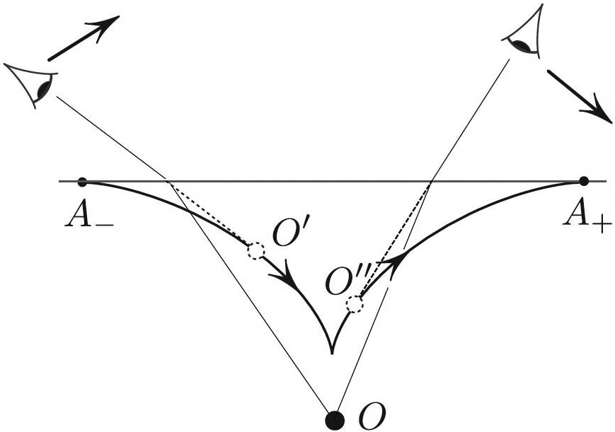 &lt;strong&gt;Figure 4.&lt;/strong&gt; The path of the image as the angle of the incoming ray into the viewer’s eye changes. This cusped path is the envelope of the family of the above-water rays that originate at \(O\). As the eye swings from left to right, the image travels from \(A_-\) to \(A_+\).