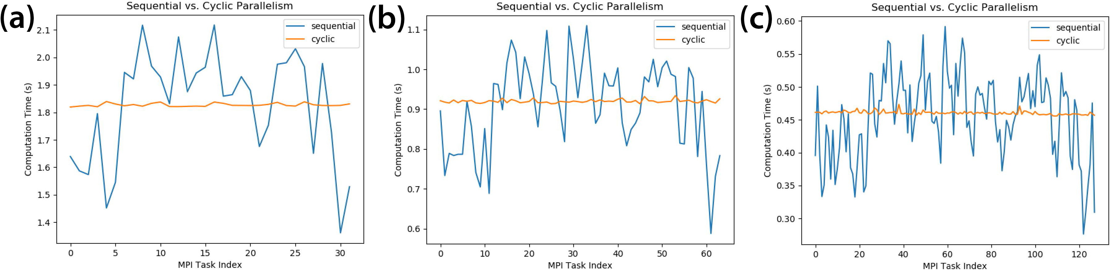 <strong>Figure 3.</strong> Load balance comparison between sequential (blue) and cyclic (orange) parallelization schemes for 32 <strong>(3a),</strong> 64 (<strong>3b),</strong> and 128 <strong>(3c)</strong> message passing interface (MPI) tasks. Figure courtesy of Elyssa Sliheet.
