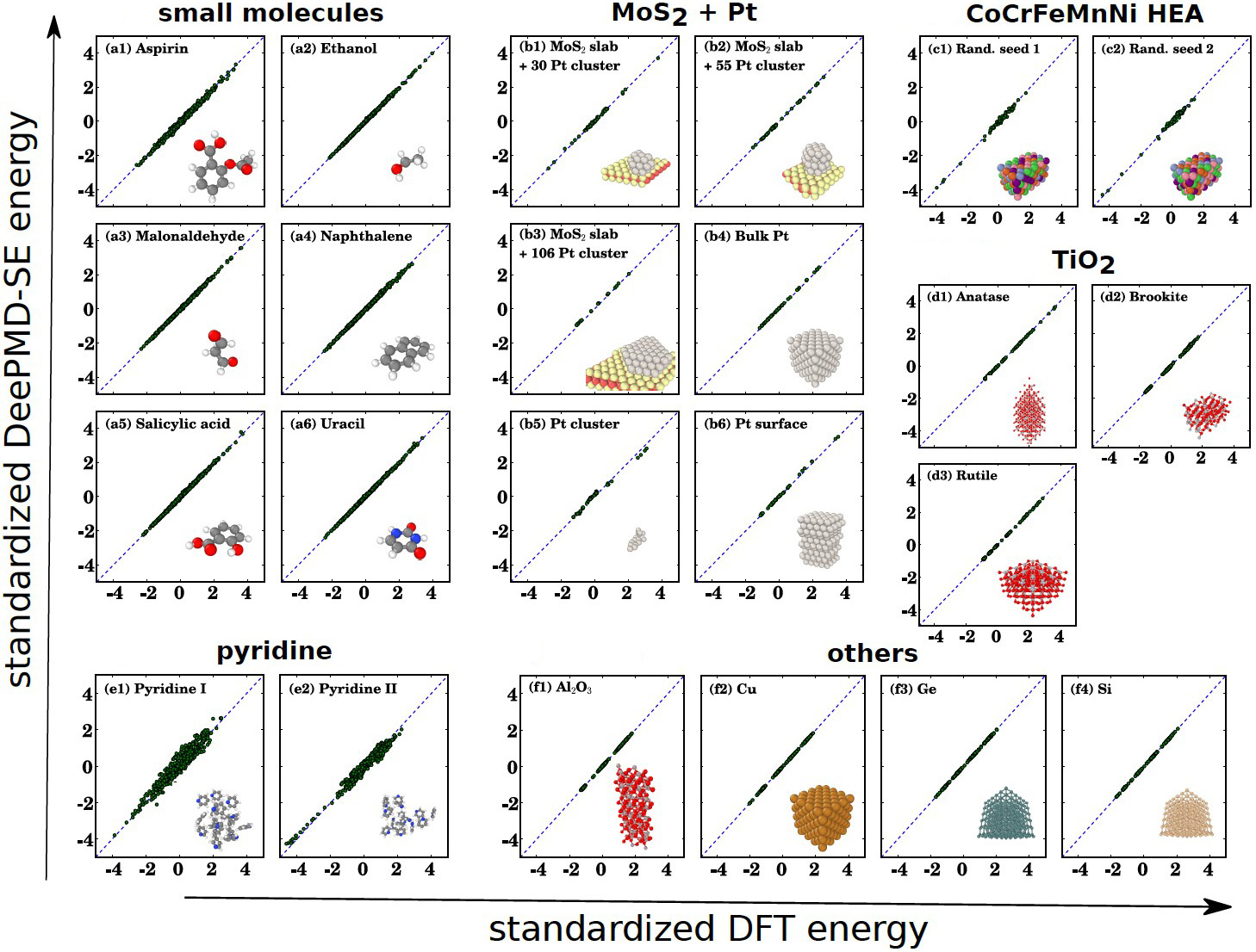 &lt;strong&gt;Figure 1.&lt;/strong&gt;Comparison of the accuracy of the Deep Potential Molecular Dynamics (DeePMD) model with the original density functional theory for different systems. Figure courtesy of Linfeng Zhang.