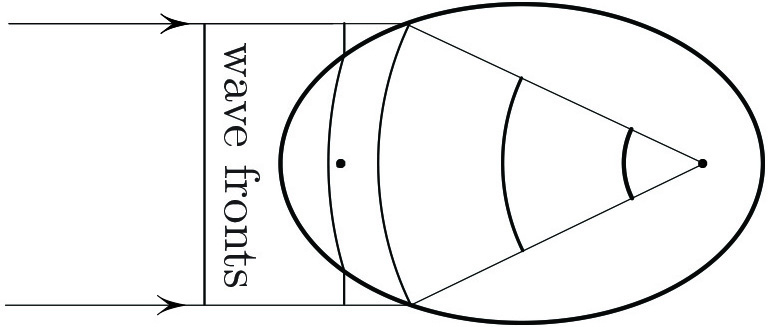 &lt;strong&gt;Figure 3.&lt;/strong&gt; The thickness of the front encodes the intensity of the light as it approaches the focus.