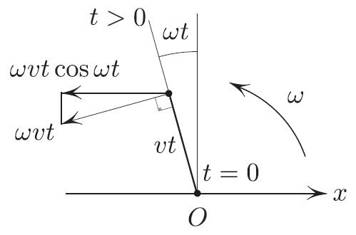 <strong>Figure 2.</strong> Speed change in the \(x\)-direction that is caused by the platform’s rotation. The \(x\)-axis is affixed to the ground.