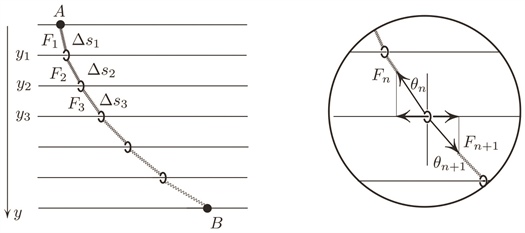 <strong>Figure 1.</strong> Each spring has a prescribed tension F<sub>k</sub> independent of its length &Delta;s<sub>k</sub>. The endpoints A and B are held fixed.