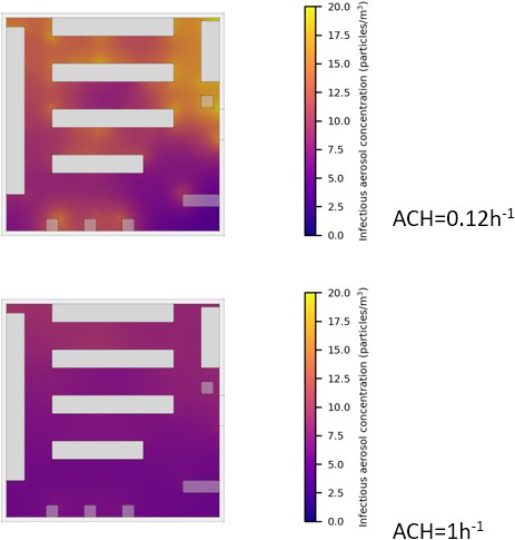 &lt;strong&gt;Figure 1.&lt;/strong&gt; The simulated infectious aerosol concentration within a small grocery store. Hot spots of higher aerosol concentration are evident within the top plot. In the bottom plot, the ventilation of the space is improved by about 10 times in terms of the air changes per hour (ACH), which eliminates the hot spots. Figure courtesy of Yidan Xue.