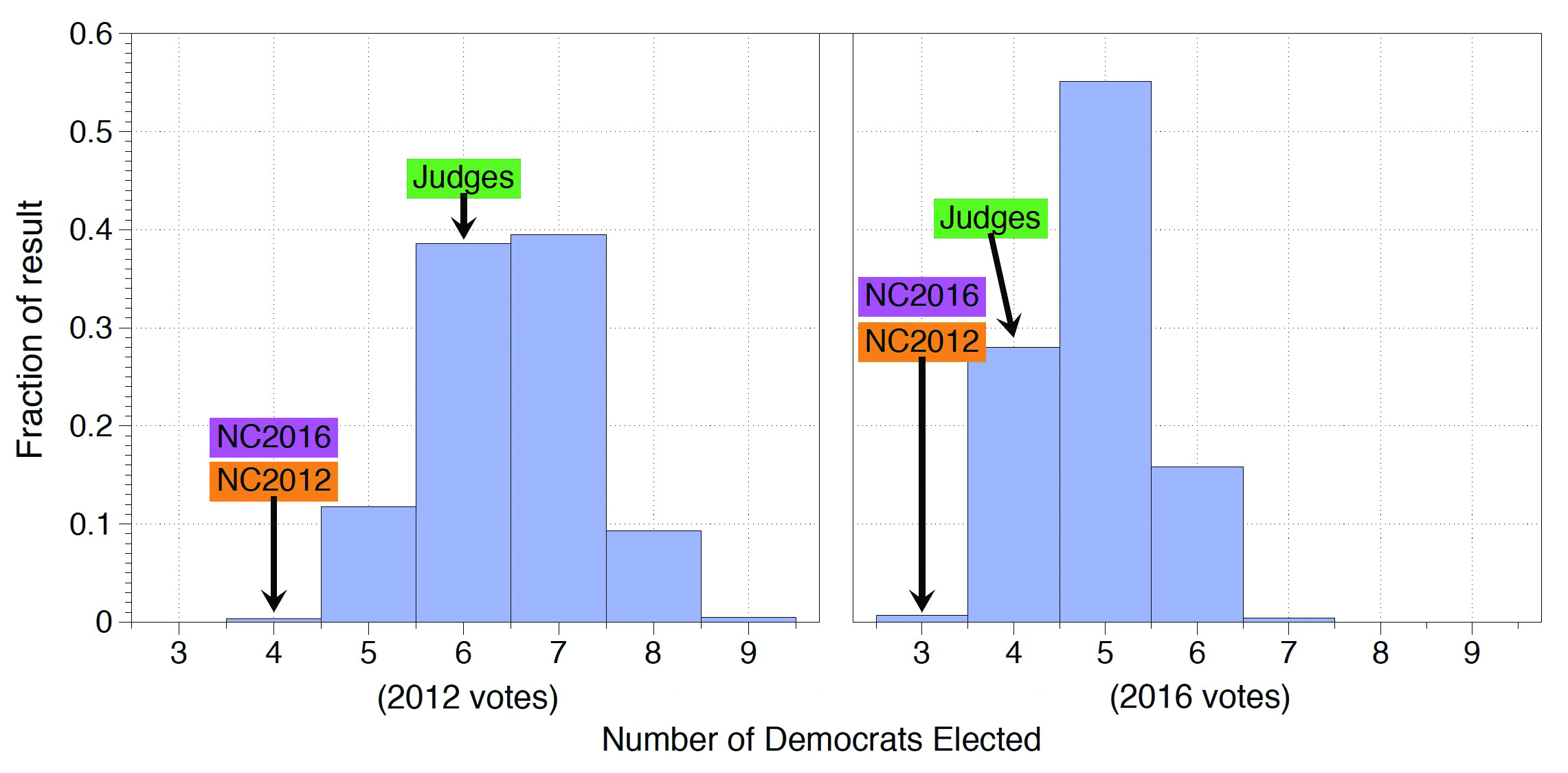 &lt;strong&gt;Figure 1.&lt;/strong&gt; Probability distribution of the congressional delegation’s composition for the 2012 and 2016 North Carolina congressional elections. Based on the sample of redistricting plans, Democrats could secure four to nine and three to seven seats for the 2012 and 2016 congressional elections respectively. The plan used by the judges from a bipartisan commission shows that Democrats would win six seats in 2012 and four in 2016. In comparison, the 2012 and 2016 North Carolina congressional elections (in orange and purple) show a heavy bias towards Republicans. Image courtesy of [1].