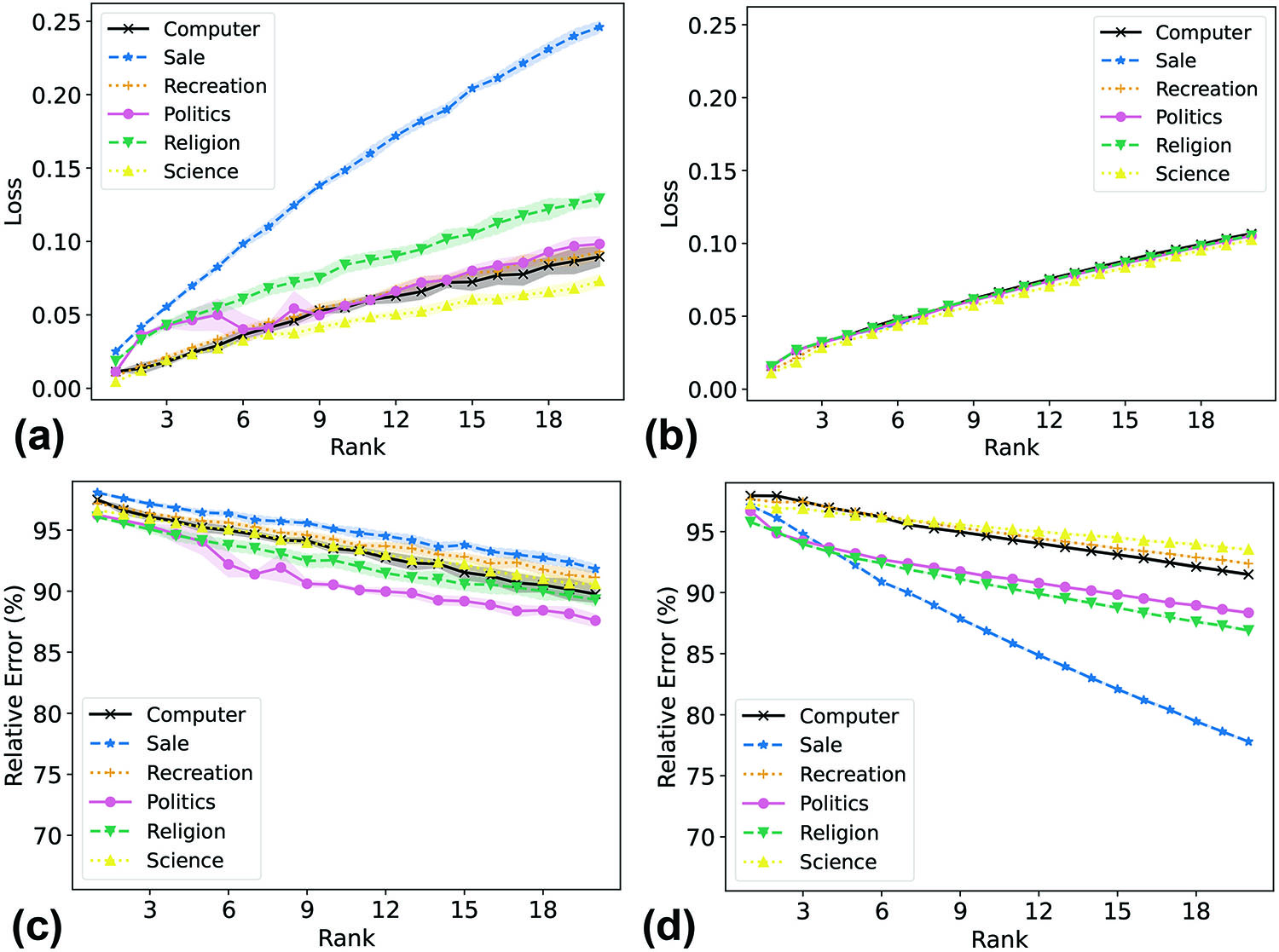 &lt;strong&gt;Figure 4.&lt;/strong&gt; Losses and relative errors for the 20 Newsgroups dataset. &lt;strong&gt;4a.&lt;/strong&gt; Standard nonnegative matrix factorization (NMF) loss applied to the data. &lt;strong&gt;4b.&lt;/strong&gt; Fairer-NMF loss (alternating minimization scheme). &lt;strong&gt;4c.&lt;/strong&gt; Standard NMF relative error. &lt;strong&gt;4d.&lt;/strong&gt; Fairer-NMF relative error (alternating minimization scheme). Figure courtesy of [2].