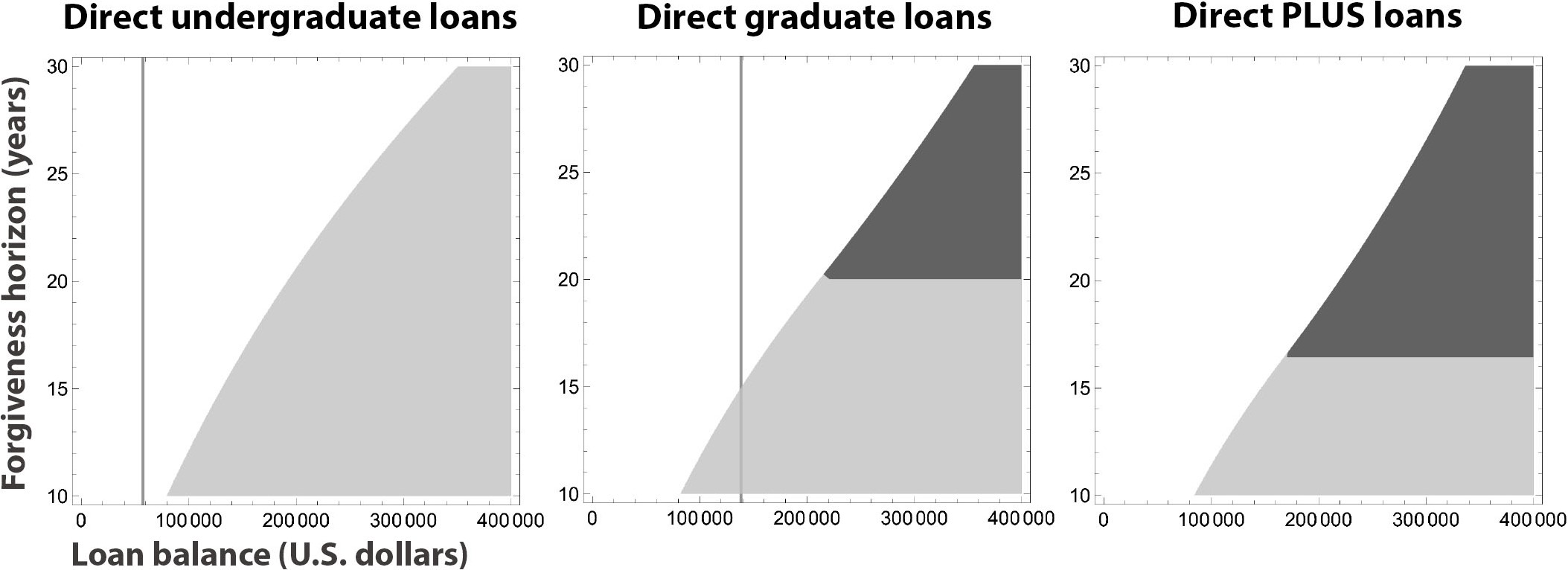 The shaded areas denote situations in which income-based payments would minimize the cost for direct undergraduate, graduate, and PLUS loans, according to the time until loan forgiveness in an income-based scheme (on the vertical axis, in years) and loan balance (on the horizontal axis, in U.S. dollars). The light gray area represents immediate enrollment and the dark gray area represents later enrollment after a period of maximum payments. In areas with no shading, the optimal choice is to make maximum payments until the loan is fully paid off. The vertical lines denote the maximum loan amounts that are currently allowed for those schemes, indicating that it is always best to make maximum payments on direct undergraduate loans and often best to do so for direct graduate loans as well. Figure courtesy of Paolo Guasoni, Yu-Jui Huang, and Saeed Khalili.