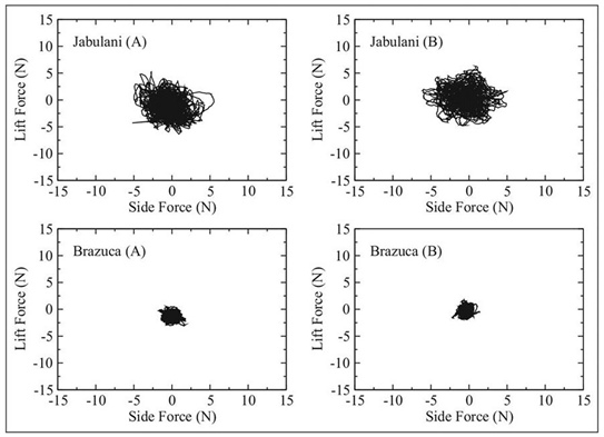 &lt;strong&gt;Figure 5. &lt;/strong&gt;Lift and side forces at an air speed of 20 m/s in studies of knuckleball effects for Brazuca and Jabulani balls in different orientations. Reprinted with permission from [1].