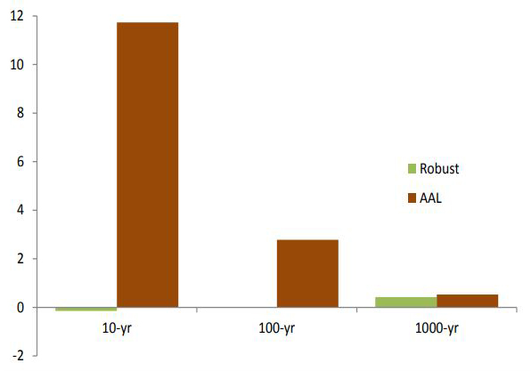 &lt;strong&gt;Figure 2.&lt;/strong&gt; Insurers’ balance between premiums and coverage (in millions of euros) for 10-, 100-, and 1000-year floods for robust and conventional—average annual loss (AAL)—premiums. Large positive numbers in AAL cases indicate the level of overpayment. Figure courtesy of [6].