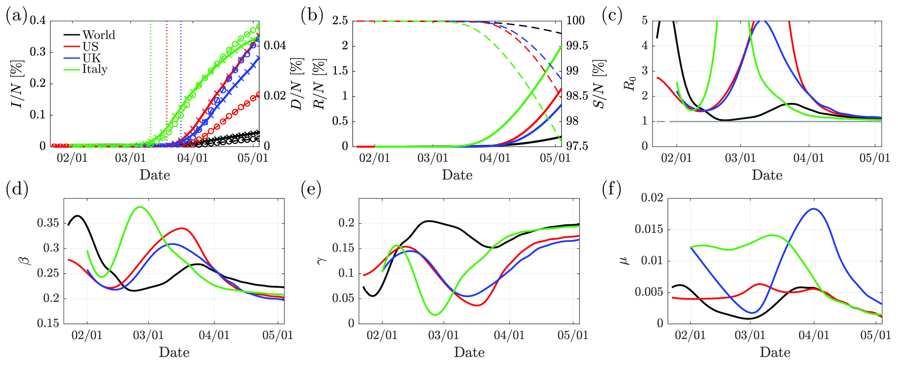 &lt;strong&gt;Figure 2.&lt;/strong&gt; The epidemic’s evolution. &lt;strong&gt;2a.&lt;/strong&gt; The left axis represents estimated infected individuals. Crosses indicate data and solid lines indicate the model. The right axis represents deceased cases. Circles indicate data and dashed lines indicate the model. The three dotted vertical lines designate the beginning of lockdown for each country. &lt;strong&gt;2b.&lt;/strong&gt; The left axis represents inferred recovered individuals (solid lines). The right axis represents susceptible individuals (dashed lines). &lt;strong&gt;2c.&lt;/strong&gt; Basic reproduction rate. &lt;strong&gt;2d.&lt;/strong&gt; Contact rate. &lt;strong&gt;2e.&lt;/strong&gt; Recovery rate. &lt;strong&gt;2f.&lt;/strong&gt; Death rate. Dates are in month/day format. Figure adapted from [4].