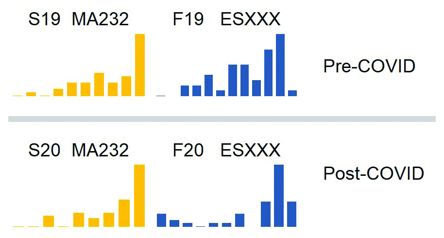 <strong>Figure 1.</strong> Histogram that represents the grade distributions for Differential Equations (MA232) and Engineering Science (ESXXX) in “pre-COVID” (spring 2019/fall 2019) and “post-COVID” (spring 2020/fall 2020) settings. Note the apparent shift to the right in distributions for both courses in the “post-COVID” setting. Figure courtesy of Joe Skufca.