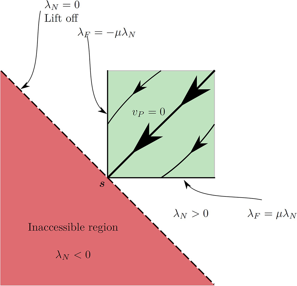 &lt;strong&gt;Figure 4.&lt;/strong&gt; Phase portrait on the rolling surface (in green). The two switching surfaces are \(\lambda_F = \mu \lambda_N\) and \(\lambda_F = -\mu \lambda_N\). The two-fold bifurcation point aligns with the line of liftoff and is marked with \(\boldsymbol{s}\). Figure courtesy of the author and [1].