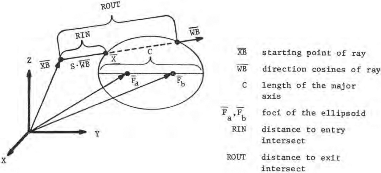 &lt;strong&gt;Figure 1.&lt;/strong&gt; Intersection distance calculations of a ray with a sphere from the original MAGIC computer code. Figure courtesy of [4].