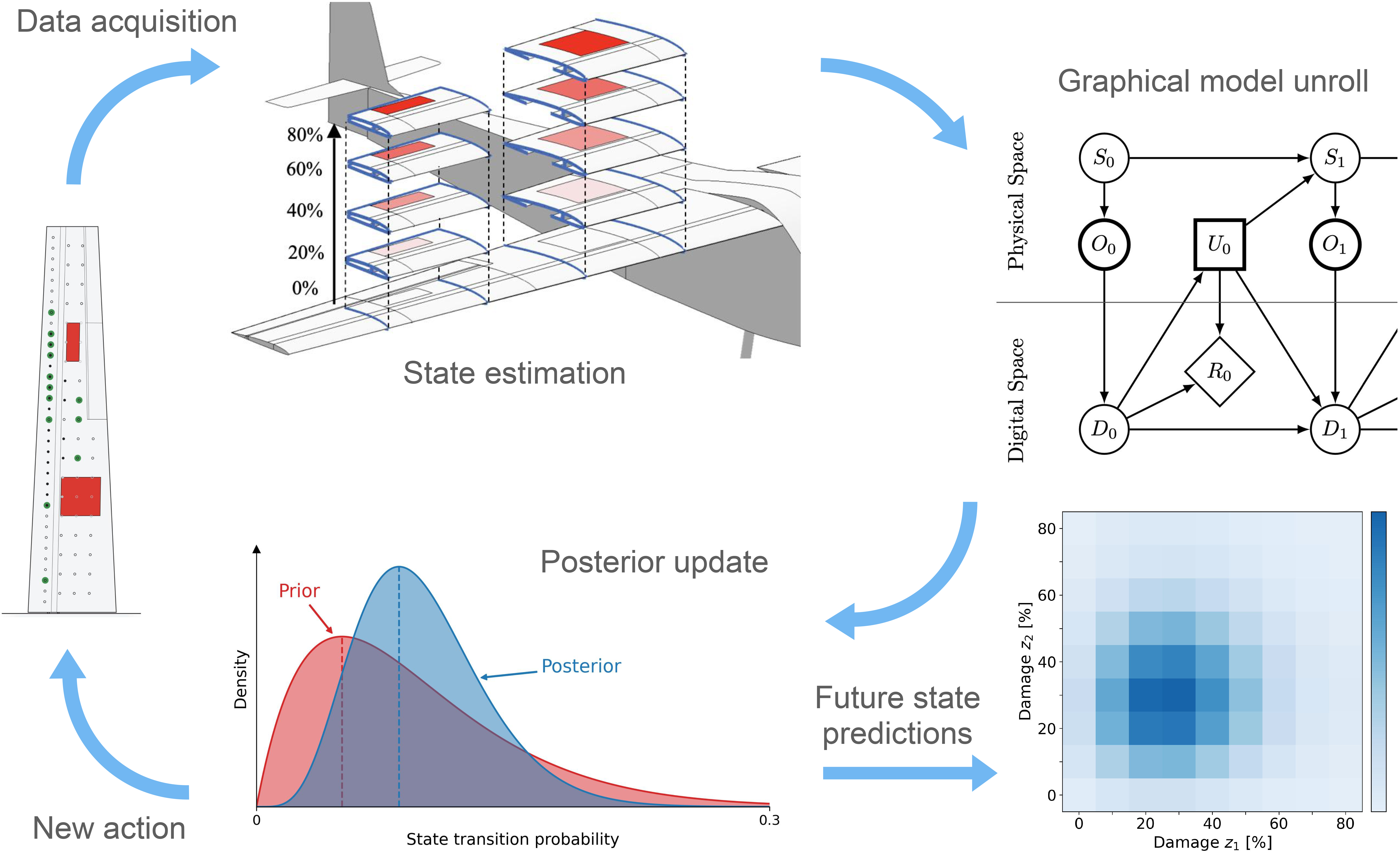 &lt;strong&gt;Figure 1.&lt;/strong&gt; The end-to-end pipeline from sensed data and digital state estimation to graphical model evolution and transition probability updates. To perform future state predictions, the system exits the information flow and uses the latest graph estimates. Figure courtesy of Marco Tezzele.