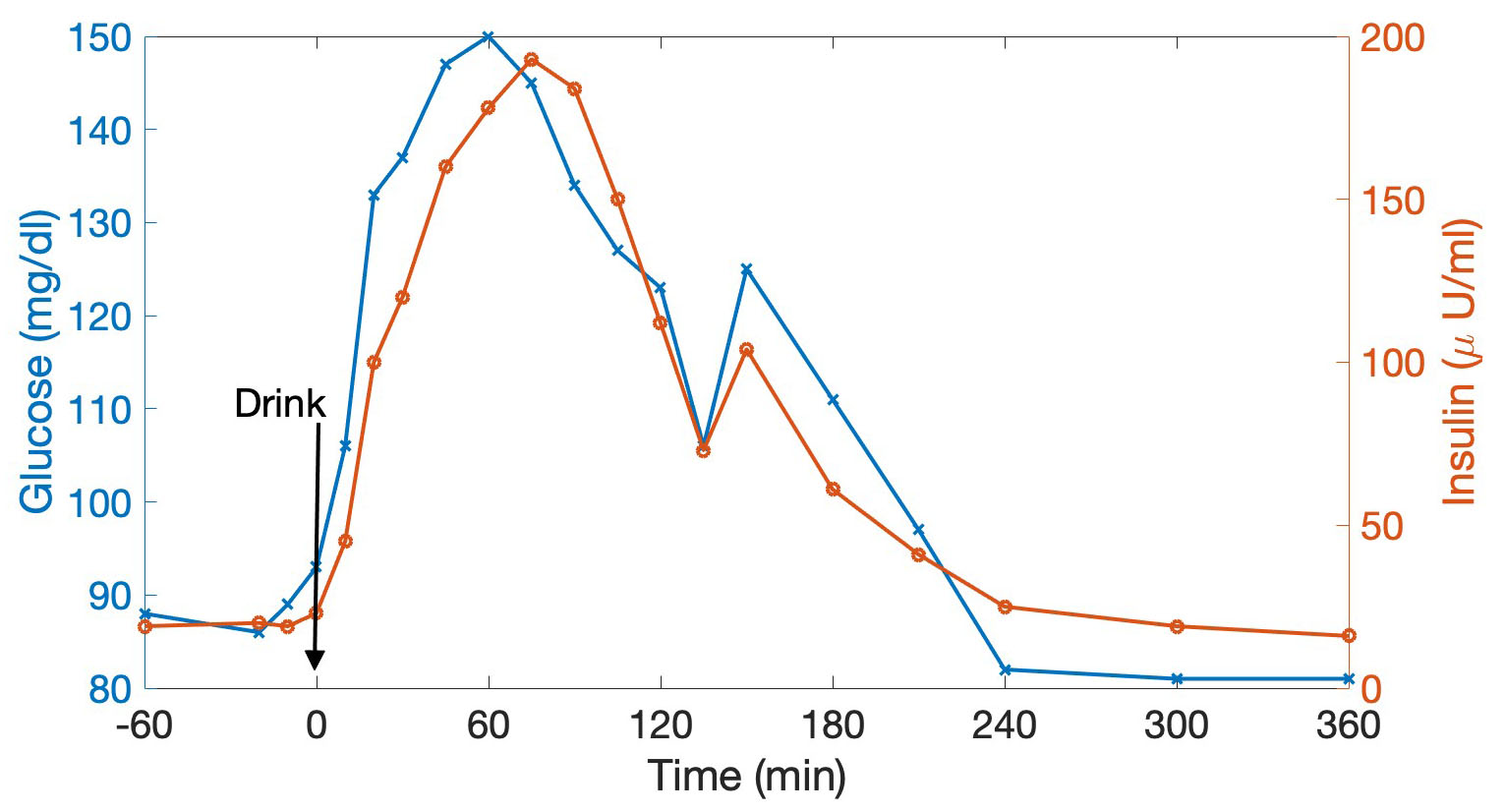 &lt;strong&gt;Figure 1.&lt;/strong&gt; Glucose-insulin dynamics for an adolescent female during an oral glucose tolerance test (OGTT), with drink administered at time 0. Blood glucose concentrations rise as the gut absorbs glucose from the drink and fall as glucose is taken up by the liver and peripheral tissues. The pancreas releases insulin in response to elevated glucose levels and facilitates glucose uptake. Insulin resistance in this individual requires a second phase of insulin release to return glucose to baseline. Data courtesy of Melanie Cree-Green, figure courtesy of Cecilia Diniz Behn.