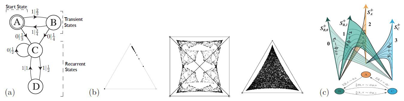 &lt;strong&gt;Figure 1.&lt;/strong&gt; Varieties of the \(\epsilon\)-machine. &lt;strong&gt;1a.&lt;/strong&gt; Finite-state hidden Markov model (HMM). &lt;strong&gt;1b.&lt;/strong&gt; Infinite mixed state: countable HMM and uncountable HMM (fractal and continuum). &lt;strong&gt;1c.&lt;/strong&gt; \(\epsilon\)-machine for discrete-event, continuous-time hidden semi-Markov processes. Figure courtesy of James Crutchfield.