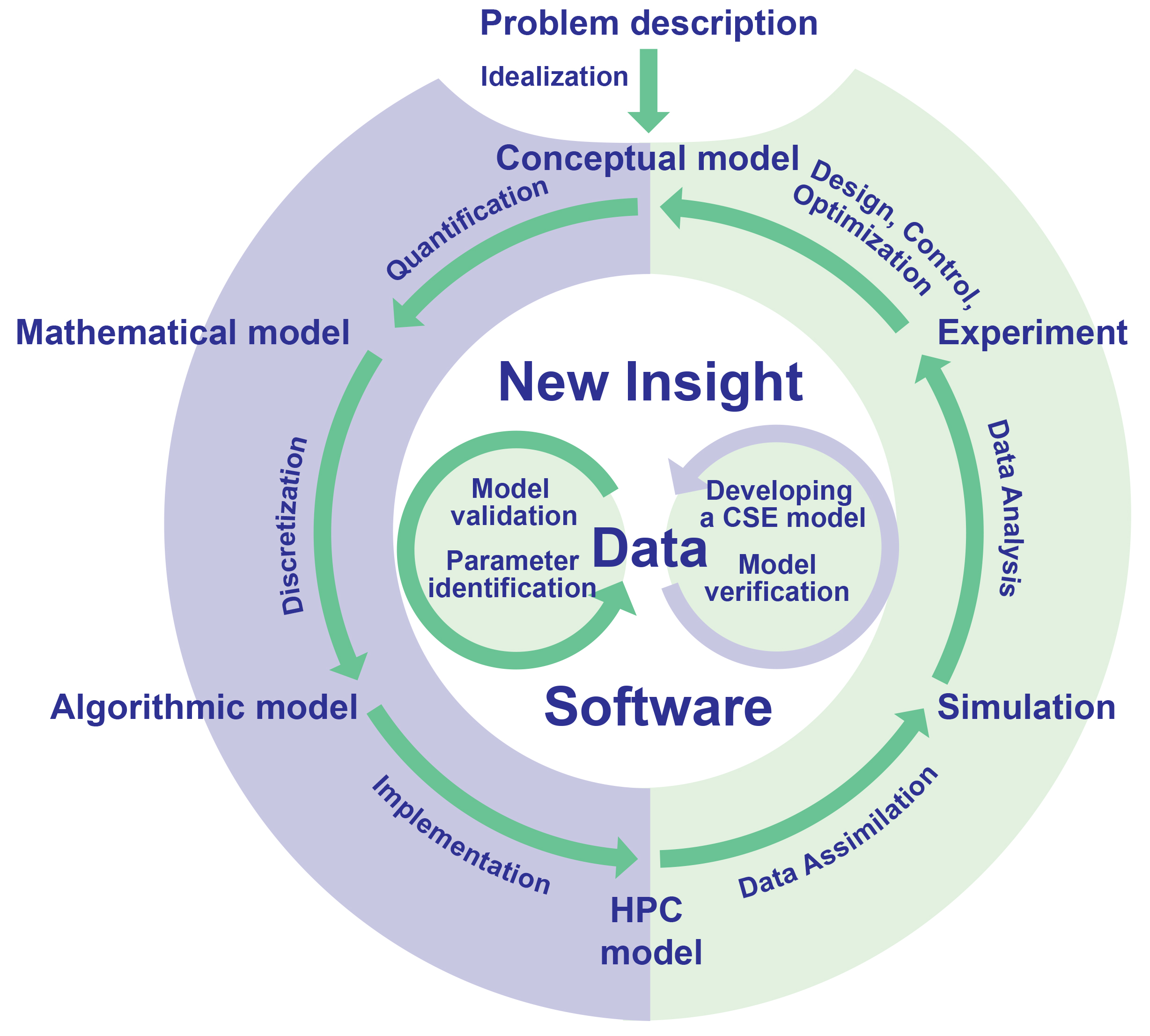 &lt;strong&gt;Figure 1.&lt;/strong&gt; Software is the foundation of sustained computational science and engineering (CSE) collaboration and scientific progress. Figure courtesy of [2].