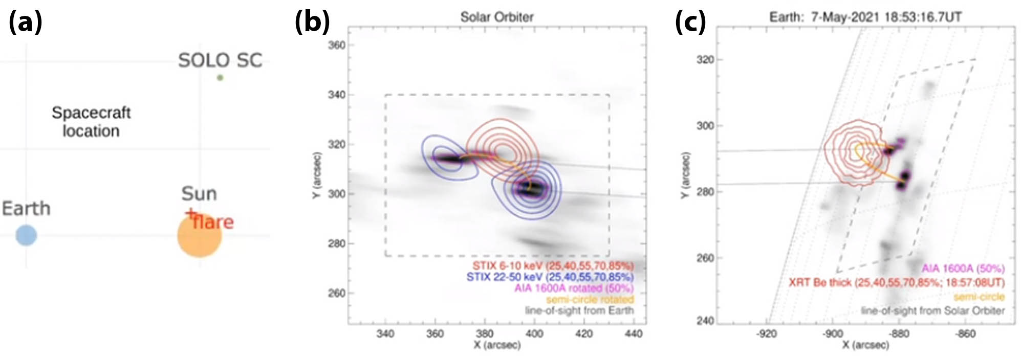 <strong>Figure 3.</strong> A case study of a solar flare that occurred on May 7, 2021. <strong>3a.</strong> A schematic of observation positions when the flare occurred. STIX was at the location marked by SOLO SC, while XRT was around Earth. <strong>3b.</strong> The flare as seen by STIX. The black points in the background are the footpoints that were detected in ultraviolet by an instrument on Hinode, and are appropriately adjusted for how they would have appeared at STIX’s viewing angle. The blue contours are high-energy non-thermal emission that STIX detected from X-rays plummeting back into the atmosphere. The red contours show the lower-energy thermal emission seen by STIX. <strong>3c.</strong> The flare as seen by XRT. The red contours show the lower-energy thermal emission that XRT observed. Figure courtesy of Daniel Ryan.