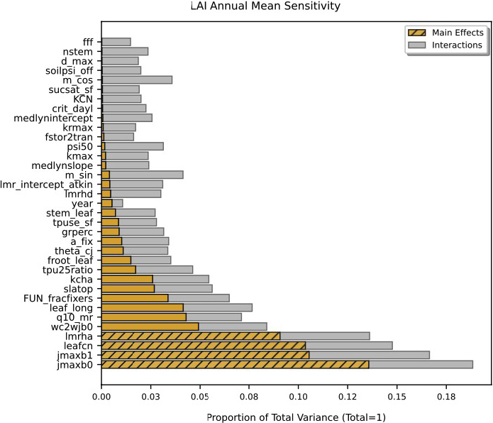 &lt;strong&gt;Figure 3.&lt;/strong&gt; Annual mean variance decomposition of leaf area index (LAI) across 31 parameters of the Community Land Model version 5 via the Fourier amplitude sensitivity test. Yellow bars indicate first-order (main) effects and gray bars represent total effects, including higher-order interactions. Parameters that relate to photosynthetic capacity (jmaxb0 and jmaxb1) and leaf carbon-to-nitrogen ratio (leafcn) account for the largest proportion of variance, indicating strong control over simulated LAI. Figure courtesy of the author.