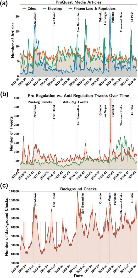 <strong>Figure 1.</strong> Daily time series of the variables in our study, with the application of a 30-day moving average filter for clarity. Vertical lines correspond to the following U.S.-based mass shootings (left to right): Sandy Hook Elementary School (12/14/2012 in Newtown, Conn.), Fort Hood (4/2/2014 near Killeen, Texas), Inland Regional Center (12/2/2015 in San Bernardino, Calif.), Pulse Nightclub (6/12/2016 in Orlando, Fla.), Route 91 Harvest Music Festival (10/1/2017 in Las Vegas, Nev.), Marjory Stoneman Douglas High School (2/14/2018 in Parkland, Fla.), Borderline Bar and Grill (11/7/2018 in Thousand Oaks, Calif.), and Walmart (8/3/2019 in El Paso, Texas). <strong>1a.</strong> Media coverage of firearm laws and regulations, mass shootings, and violent crime. <strong>1b.</strong> Tweets by pro- and anti-regulation organizations. <strong>1c.</strong> Background checks for firearm purchases. Figure courtesy of [6]. 