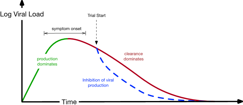 &lt;strong&gt;Figure 3.&lt;/strong&gt; The dynamics of SARS-CoV-2 infection and treatment. In typical trials, patients are almost always post-peak viral load when the trial begins (based on the timing of symptom onset, positive test results, and recruitment into the trial). Figure courtesy of the authors.