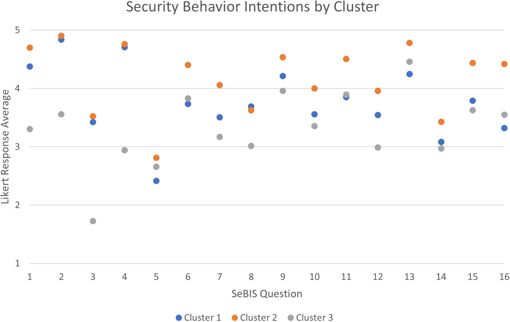 &lt;strong&gt;Figure 3.&lt;/strong&gt; Likert average by cluster for each Security Behavior Intentions Scale (SeBIS) inventory question. Figure courtesy of the authors.