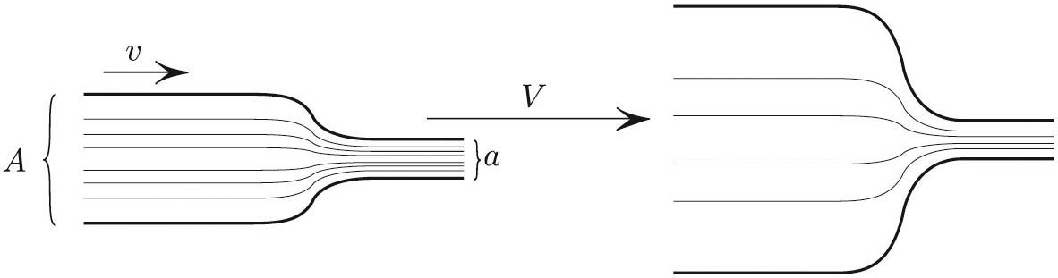 &lt;strong&gt;Figure 1.&lt;/strong&gt; Does widening the supply pipe (wide part) while maintaining the same pressure increase the flow of water? Pressure excess \(p\) in the wider part over that in the lower part is the same in both cases. Figure courtesy of Mark Levi.