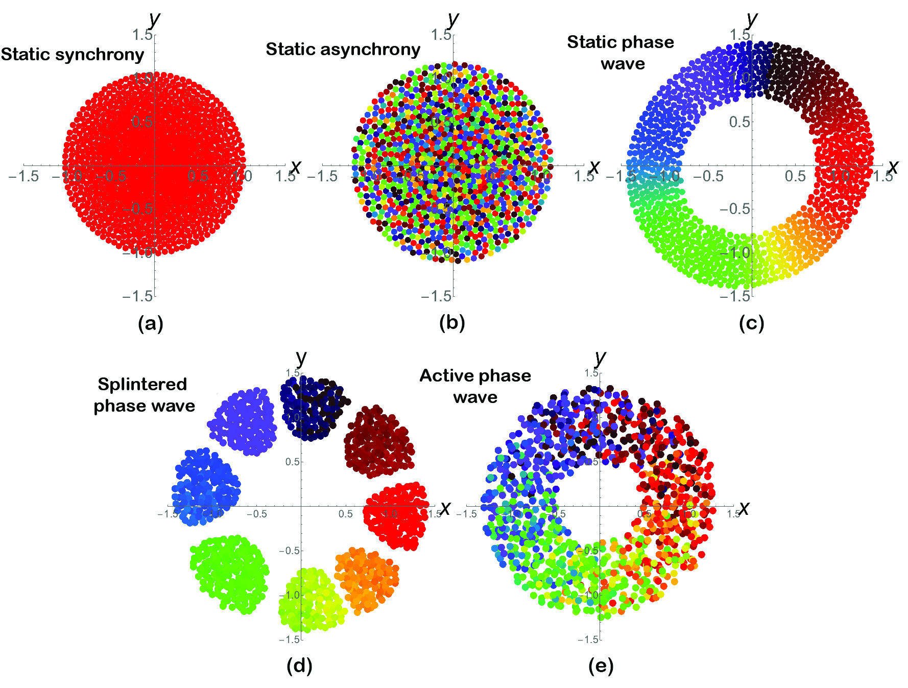 &lt;strong&gt;Figure 1.&lt;/strong&gt; The five major ending states of the simulated “swarmalator” system on the &lt;em&gt;x-y&lt;/em&gt; plane. Like colors are synchronized with each other, while the full rainbow indicates varying degrees of asynchronization. &lt;strong&gt;1a.&lt;/strong&gt; All swarmalators are synchronized and want to be close to each other. &lt;strong&gt;1b.&lt;/strong&gt; Swarmalators exhibit maximum asynchronization, but still swarm. &lt;strong&gt;1c.&lt;/strong&gt; Swarmalators group with in-phase oscillators but repel those out of phase, making “the wave.” &lt;strong&gt;1d.&lt;/strong&gt; Swarmalators behave similarly to 1c, but with abrupt gaps between groups of in-phase oscillators. &lt;strong&gt;1e.&lt;/strong&gt; Groups of oscillators revolve in opposite directions. Image courtesy of Kevin O’Keeffe, adapted from [1].