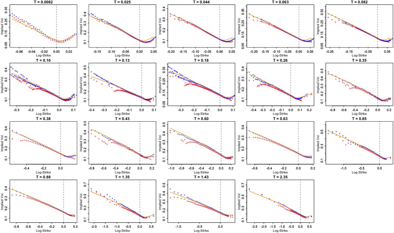 <strong>Figure 1.</strong> SPX smiles as of August 14, 2013. Red and blue points represent observed bid and offer implied volatilities. Orange curves are generated from a simulation of the rough Bergomi model. Figure courtesy of <em>Rough Volatility</em>.