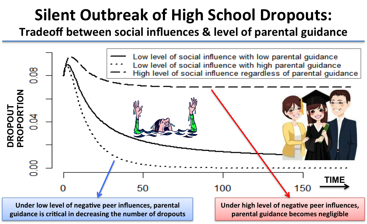 &lt;strong&gt;Figure 1.&lt;/strong&gt; Parental guidance and peer influence are most influential on student dropoff rates. Although preemptive parental involvement can keep students in school, that involvement loses significance as the quantity of negative social interactions increases. Image adapted from [1].