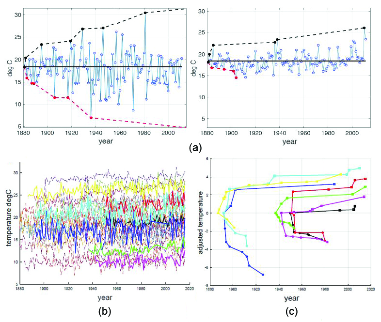 &lt;strong&gt;Figure 1.&lt;/strong&gt; Records in Northern Hemisphere temperature time series. &lt;strong&gt;1a.&lt;/strong&gt; Records in a synthetic stationary distribution (left) and of July monthly temperatures at the Moscow station (right). &lt;strong&gt;1b.&lt;/strong&gt; Temperature data, as a function of time, for 30 arbitrary locations in the Northern Hemisphere. &lt;strong&gt;1c.&lt;/strong&gt; Record values for the seven temperature time series highlighted in 1b. The adjusted temperature subtracts the first temperature value in the time series. The data is taken from the Goddard Institute for Space Studies (GISS) repository, and temperature is recorded in Celsius. We note that there is a time in each data set beyond which no new lows occur, whereas new highs continue to appear as time progresses. Figure created by Juan Restrepo and Michael Mann using data from GISS.