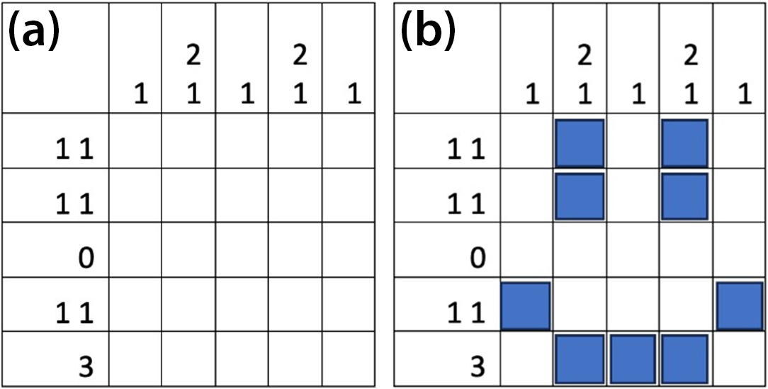 &lt;strong&gt;Figure 1.&lt;/strong&gt; A simple nonogram from the SIAM booth at the 2023 New York City Math Festival, which was held on July 15. &lt;strong&gt;1a&lt;/strong&gt; shows the unsolved grid and &lt;strong&gt;1b&lt;/strong&gt; reveals the solved puzzle. The digits along the left and top of the grid indicate the number of contiguous boxes that the solver must fill in the corresponding row or column. For instance, the notation “2 1” indicates that the row or column has two contiguous filled boxes, some amount of blank space, and then one filled box. Figure courtesy of Wesley Hamilton.