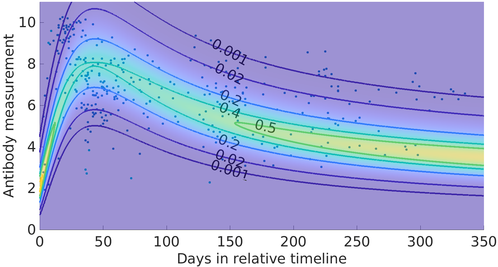 &lt;strong&gt;Figure 2.&lt;/strong&gt; Training data for positive samples [1]. The blue dots represent the positive sample values at day \(t\) in their personal timelines. The contours show the probability density function that we model from this data. Figure courtesy of [2].