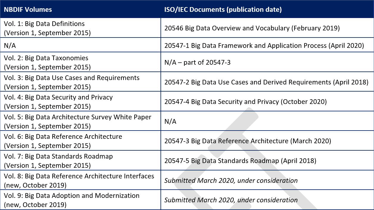 &lt;strong&gt;Figure 3.&lt;/strong&gt; Relationship between NIST Big Data Interoperability Framework (NBDIF) volumes and documents for the International Organization for Standardization and the International Electrotechnical Commission (ISO/IEC). Figure courtesy of NIST Big Data Public Working Group.