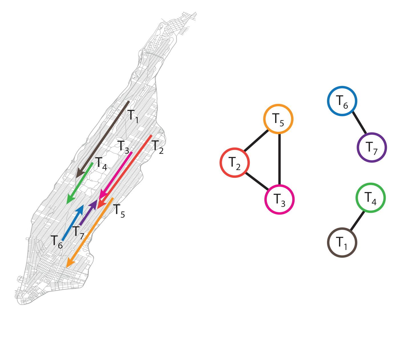 <strong>Figure 2</strong>. From taxi trips (left) to “shareability networks” (right).