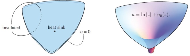 <strong>Figure 1.</strong> Heat-conducting plate, insulated everywhere but the boundary.